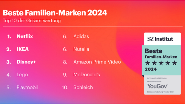 Diese Marken sind bei jungen Familien besonders beliebt - Quelle: YouGov/SZ Institut der Süddeutschen Zeitung